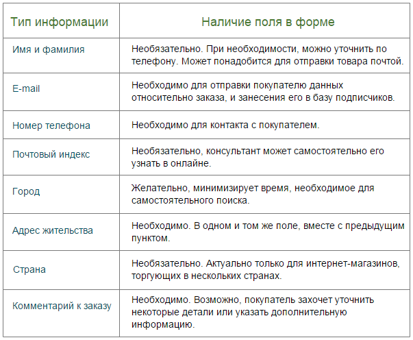 Правильная форма заказа товара